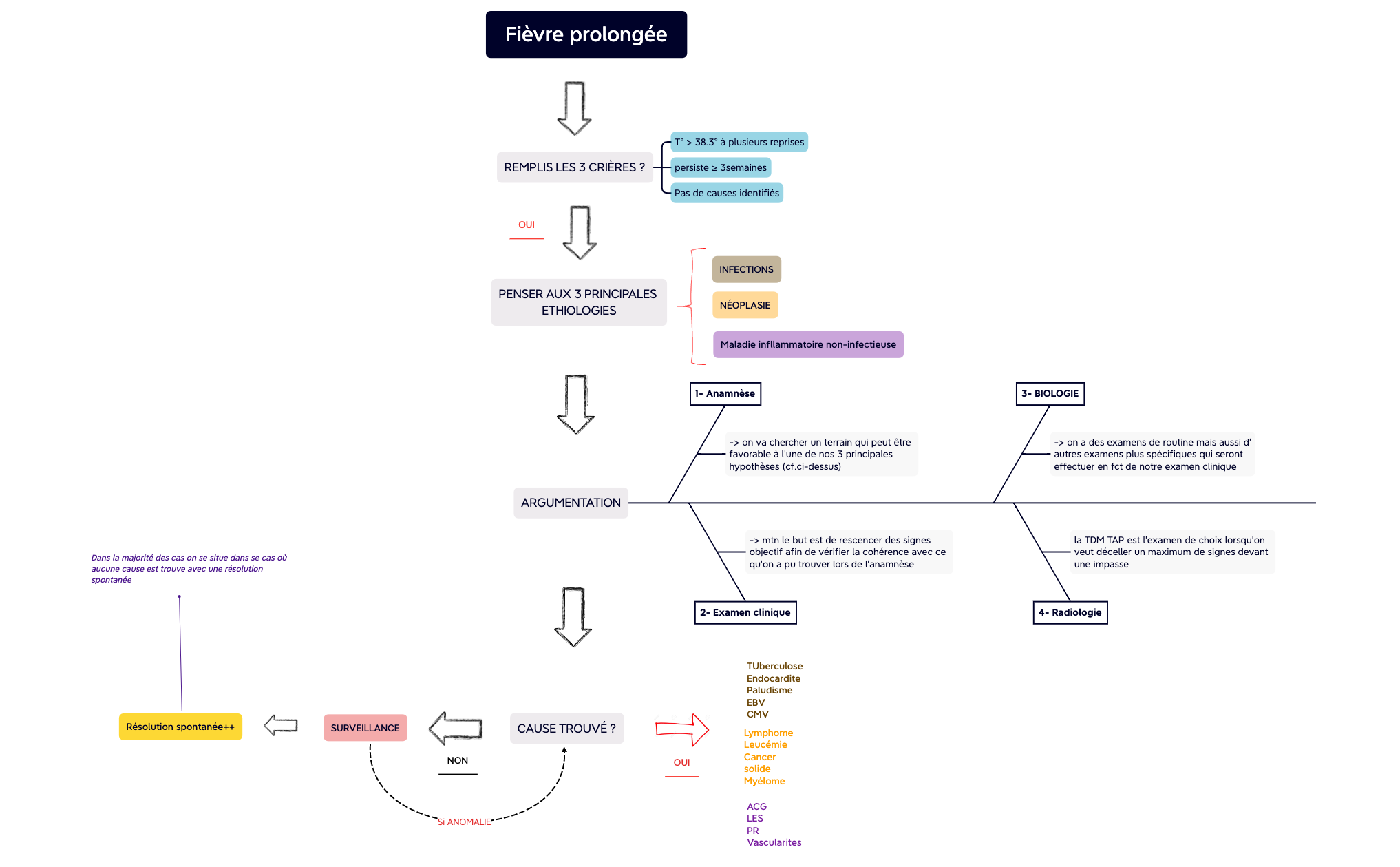 Fièvre prolongée