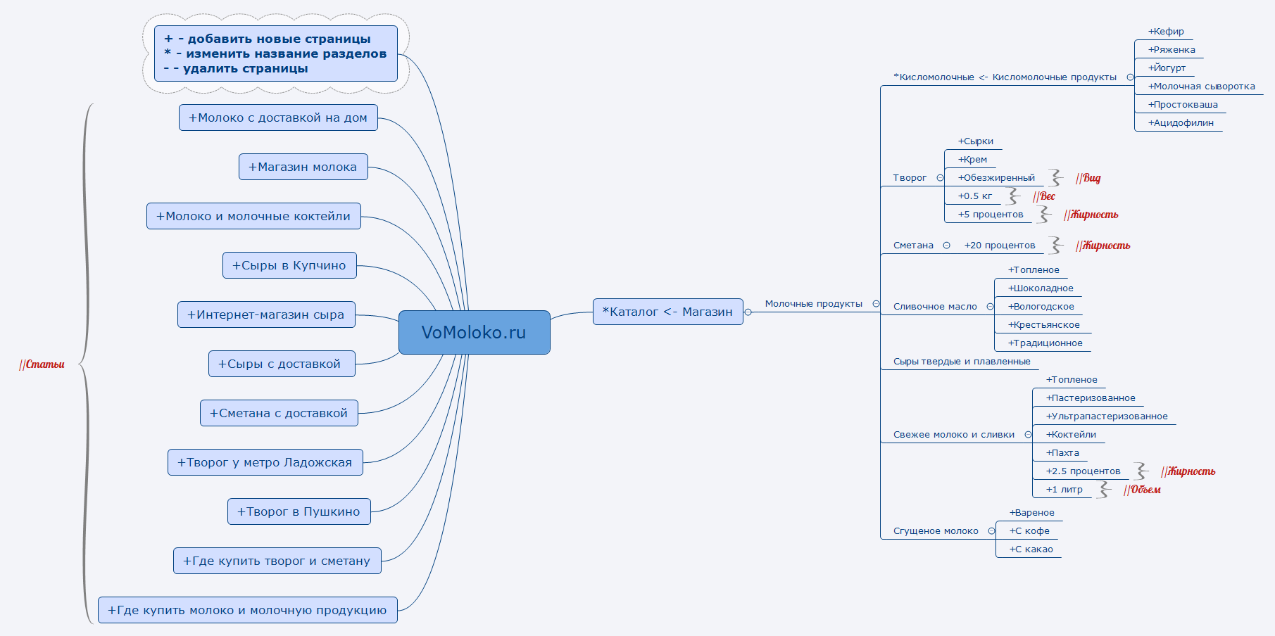 Thumbnail of mind map