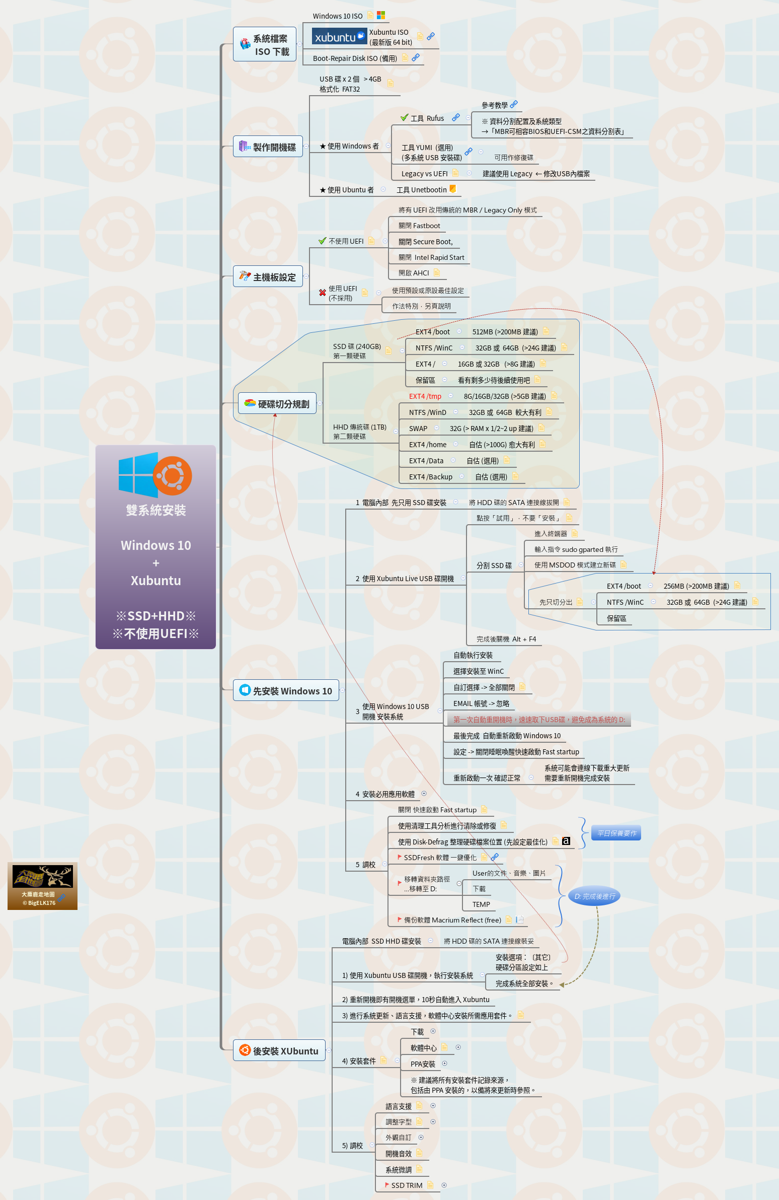 Thumbnail of mind map
