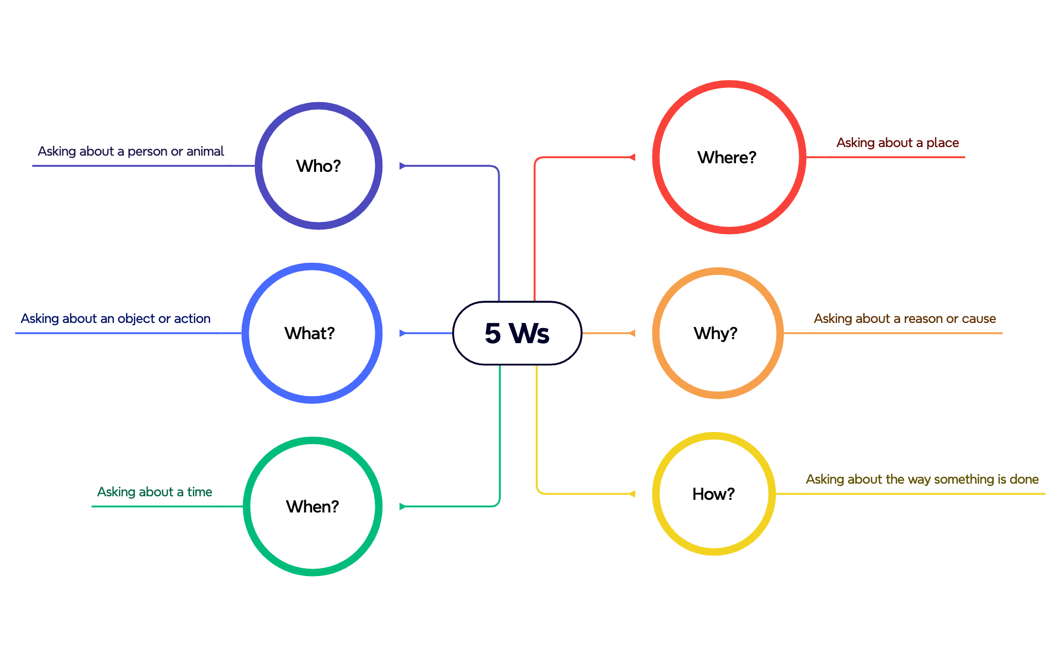 5 W | Avia Zhou - Xmind