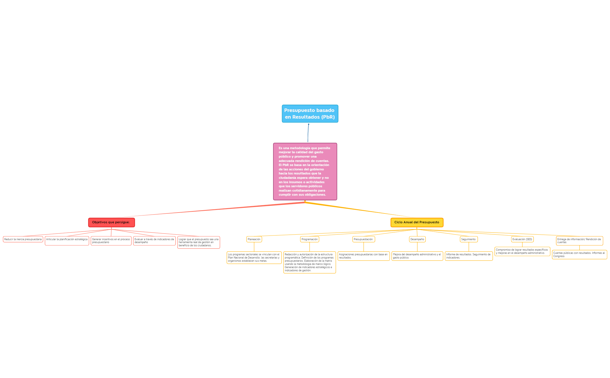 Thumbnail of mind map