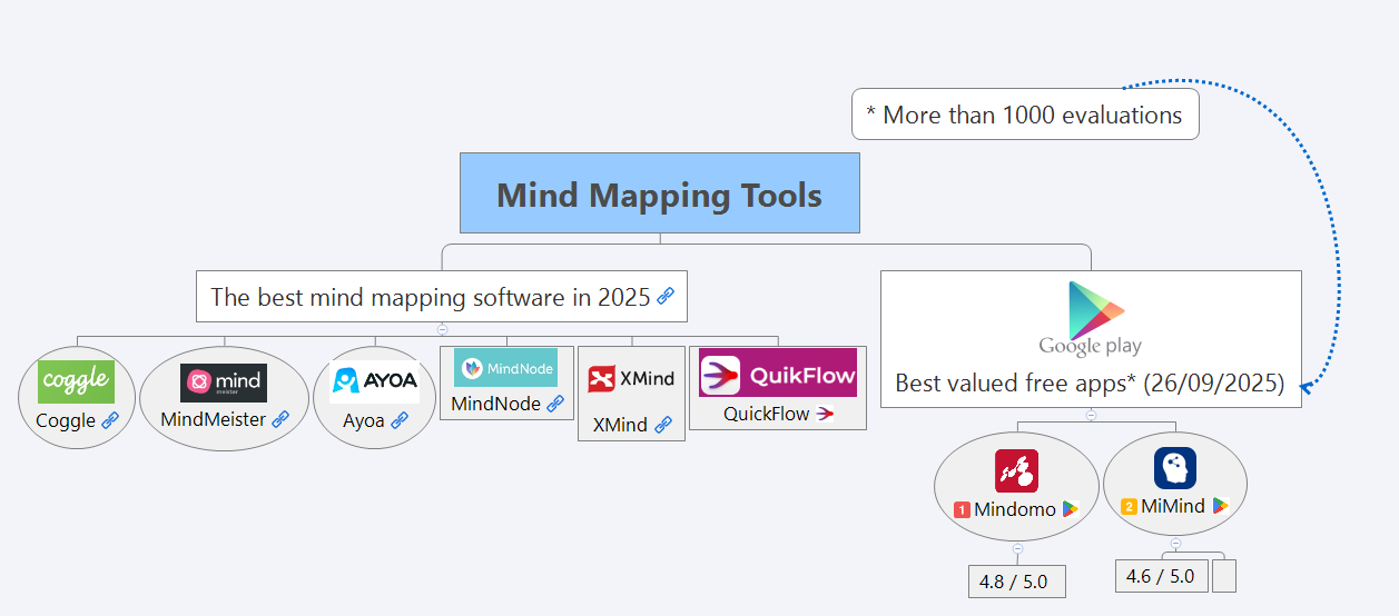 Thumbnail of mind map