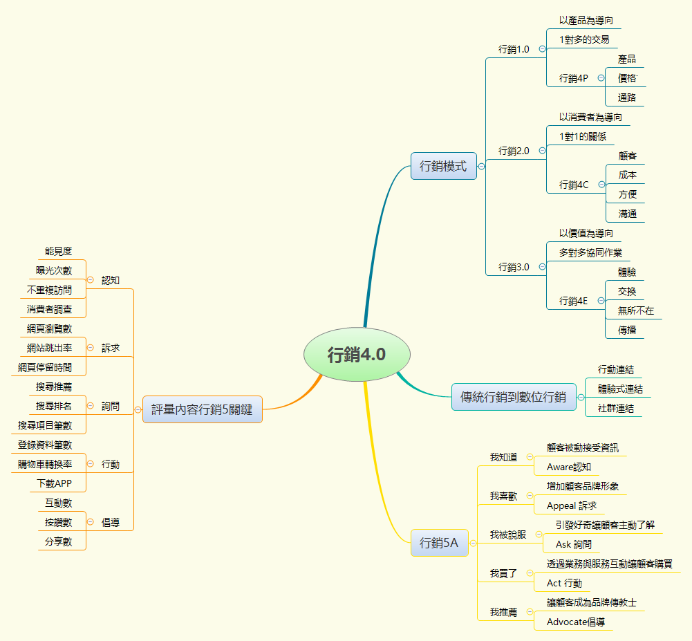 Thumbnail of mind map