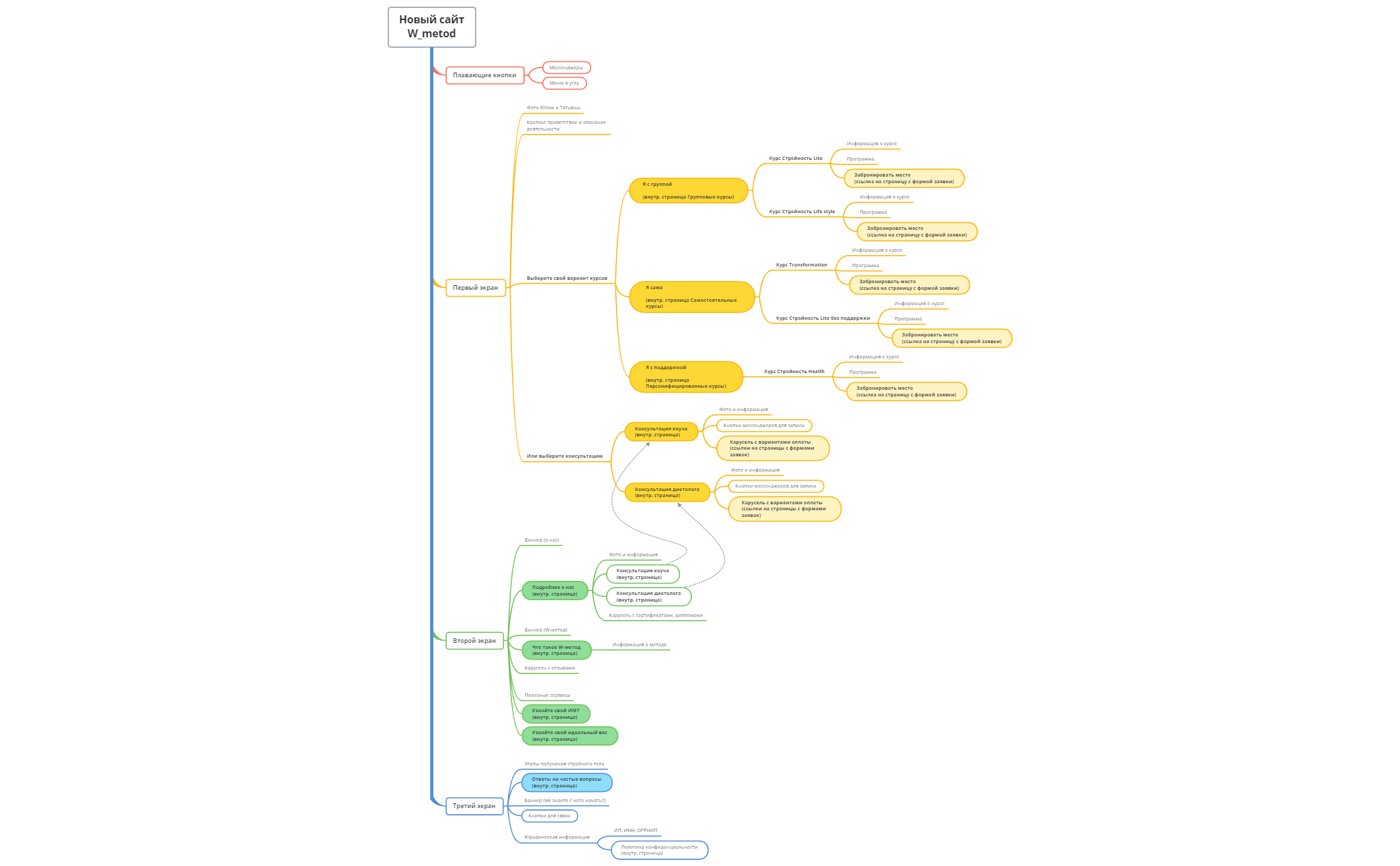 Thumbnail of mind map