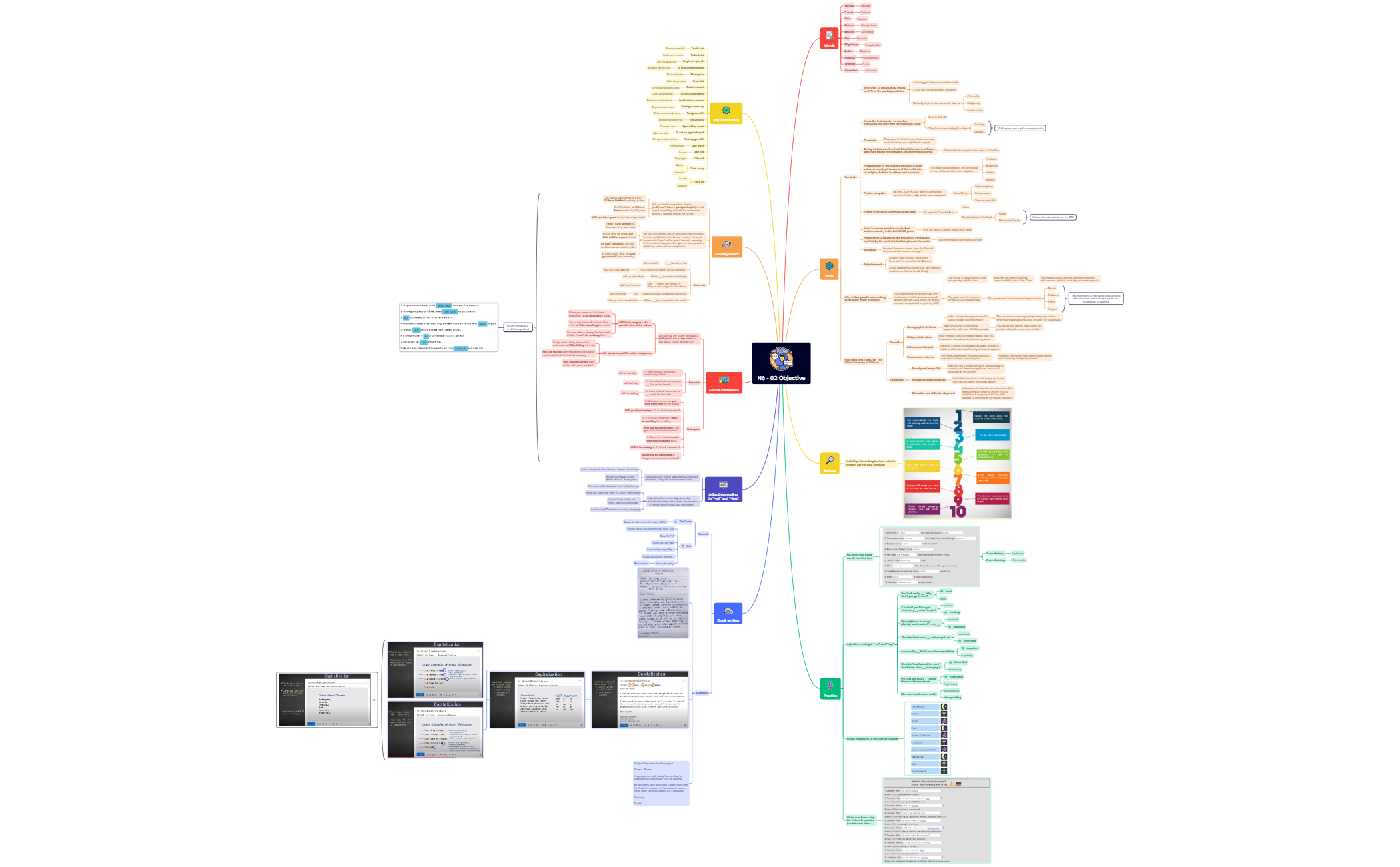 Thumbnail of mind map