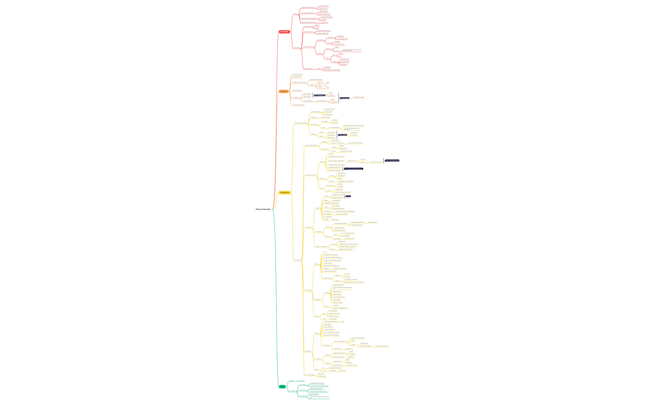 Thumbnail of mind map