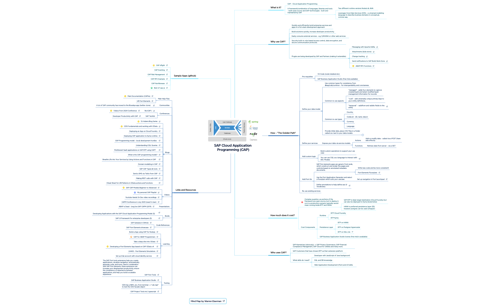 Thumbnail of mind map