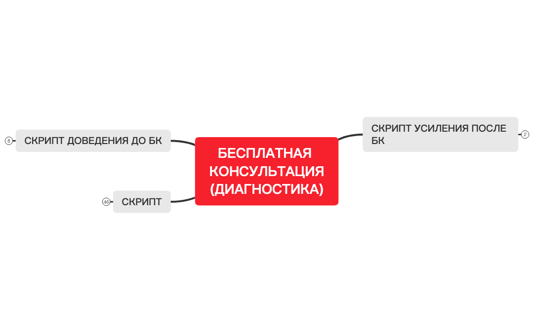 Thumbnail of mind map