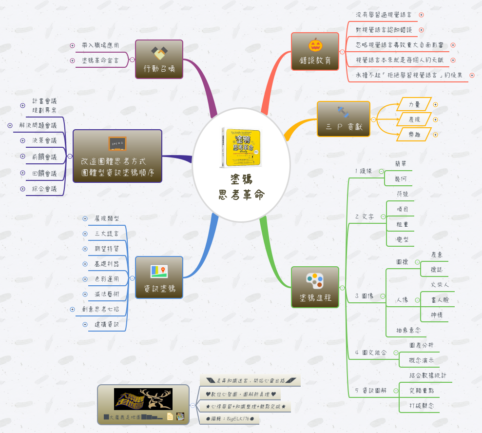 Thumbnail of mind map
