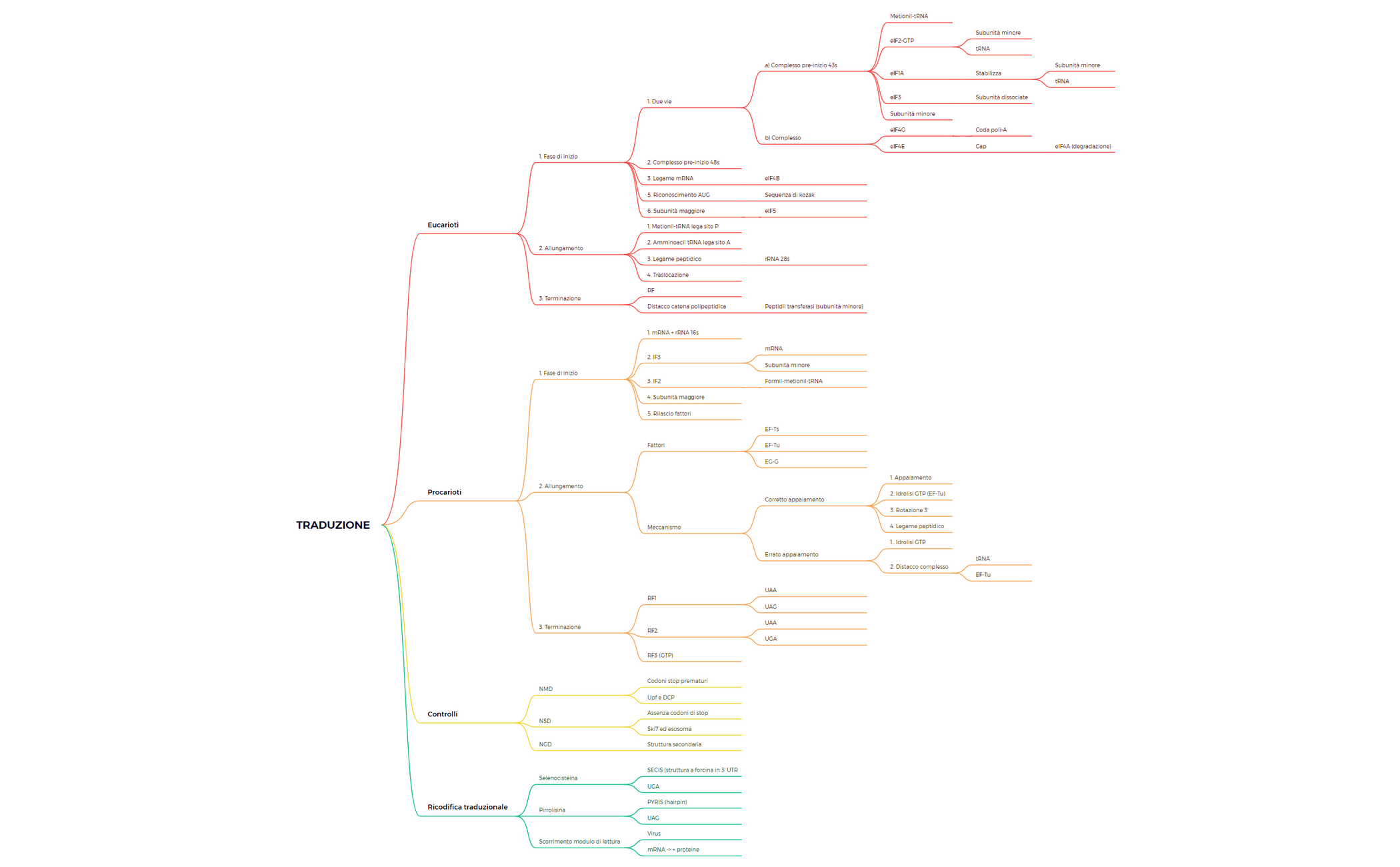 Thumbnail of mind map