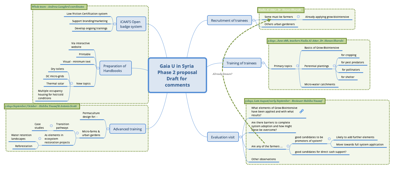 Thumbnail of mind map