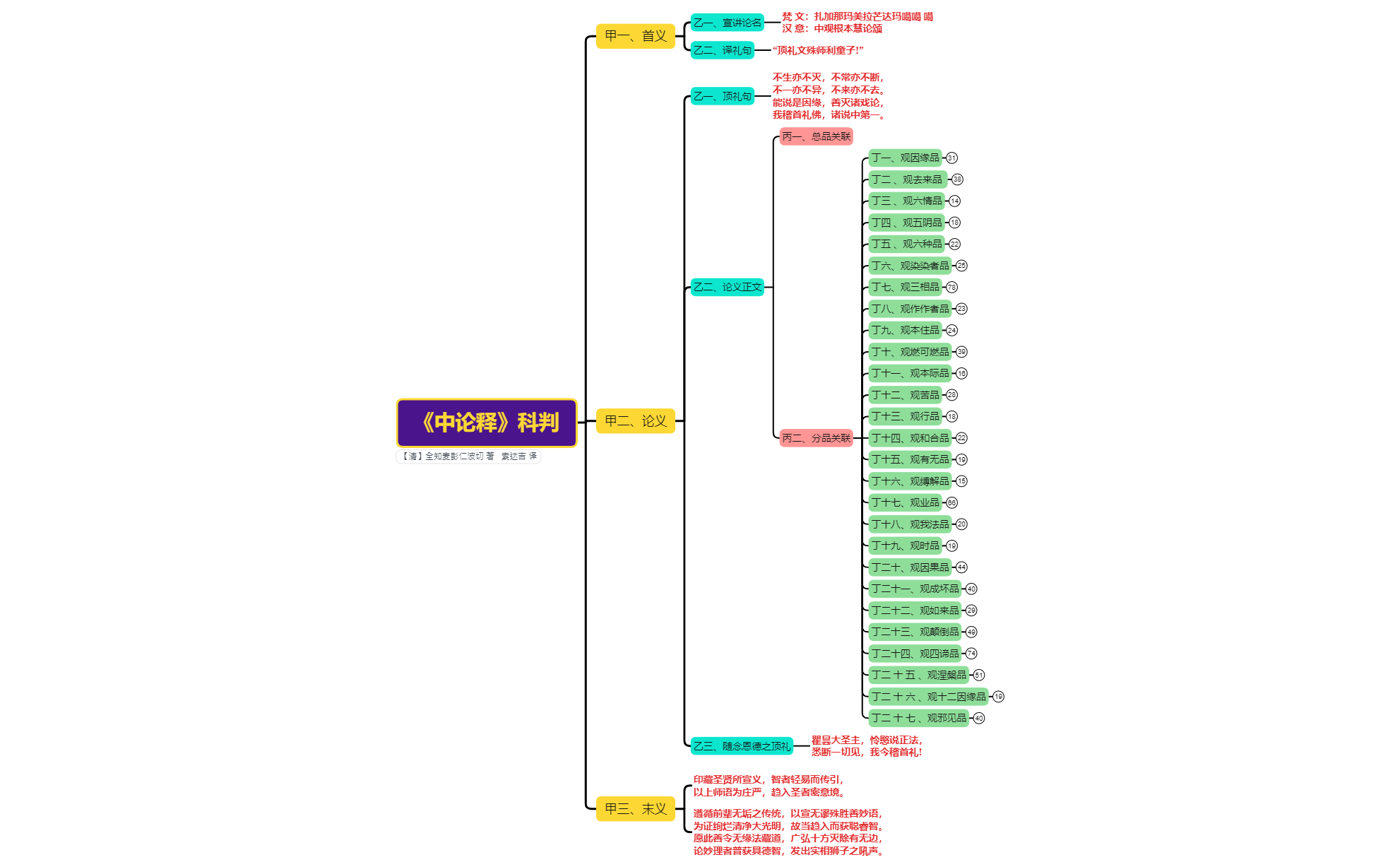 Thumbnail of mind map
