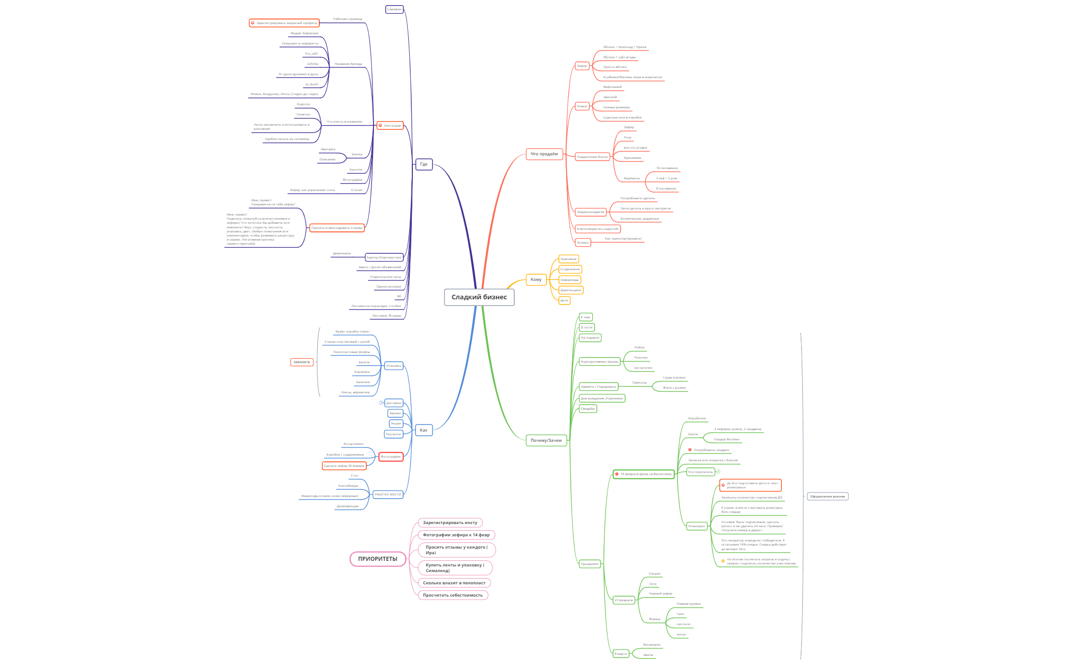 Thumbnail of mind map