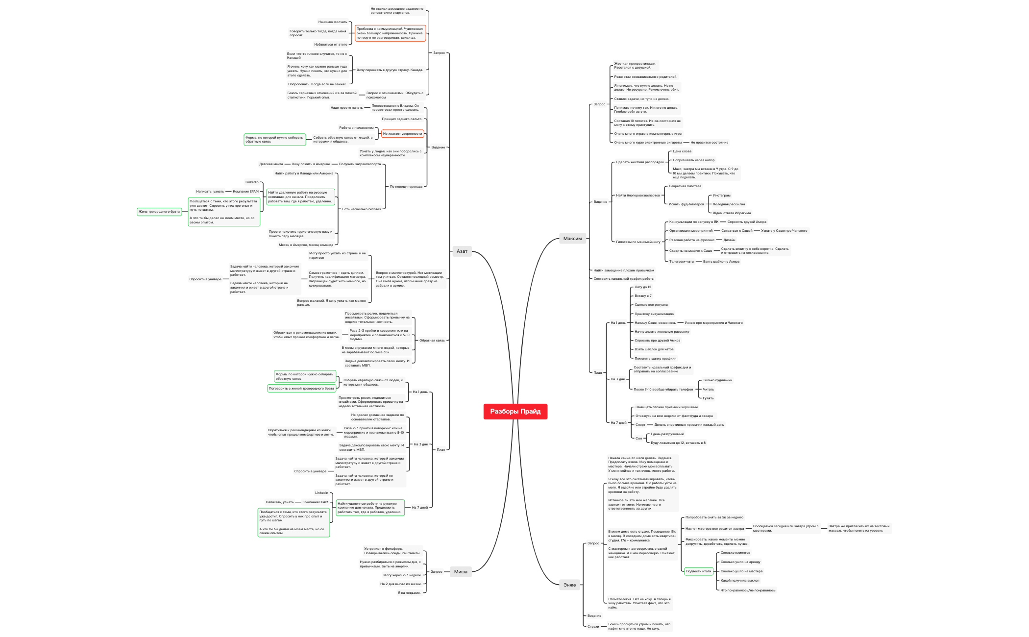 Thumbnail of mind map