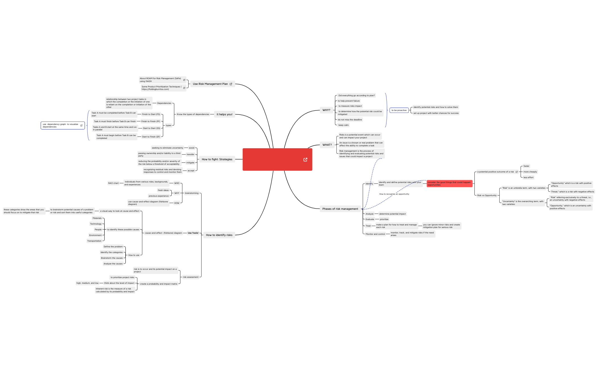 Thumbnail of mind map