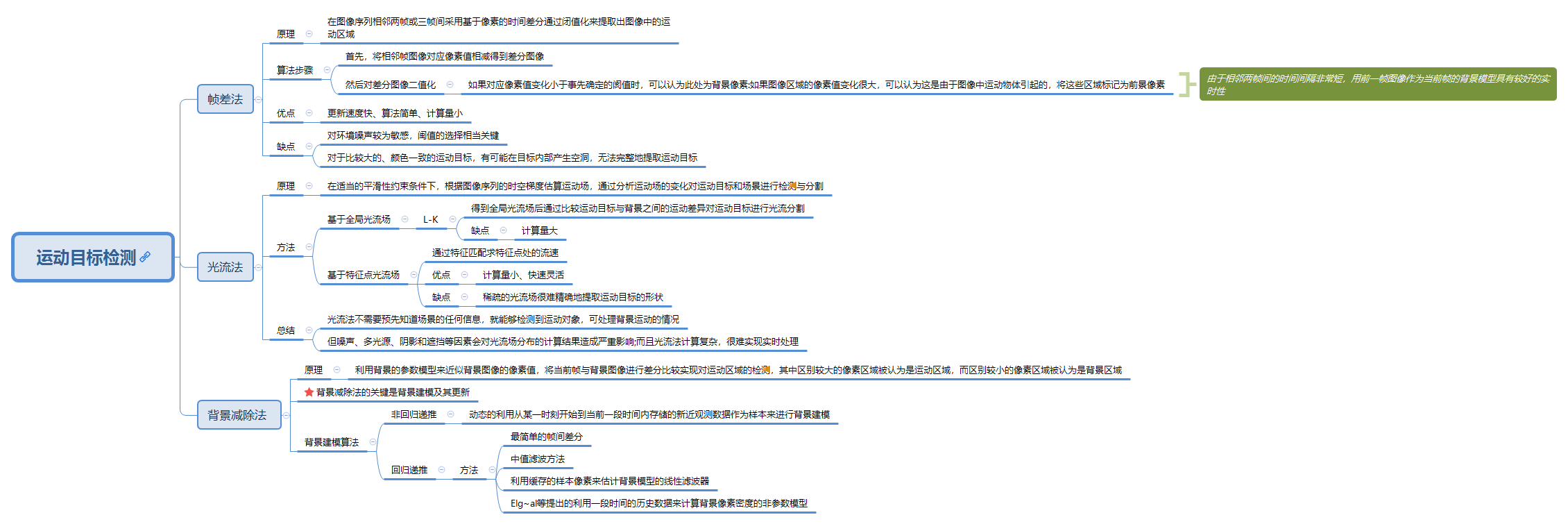 Thumbnail of mind map