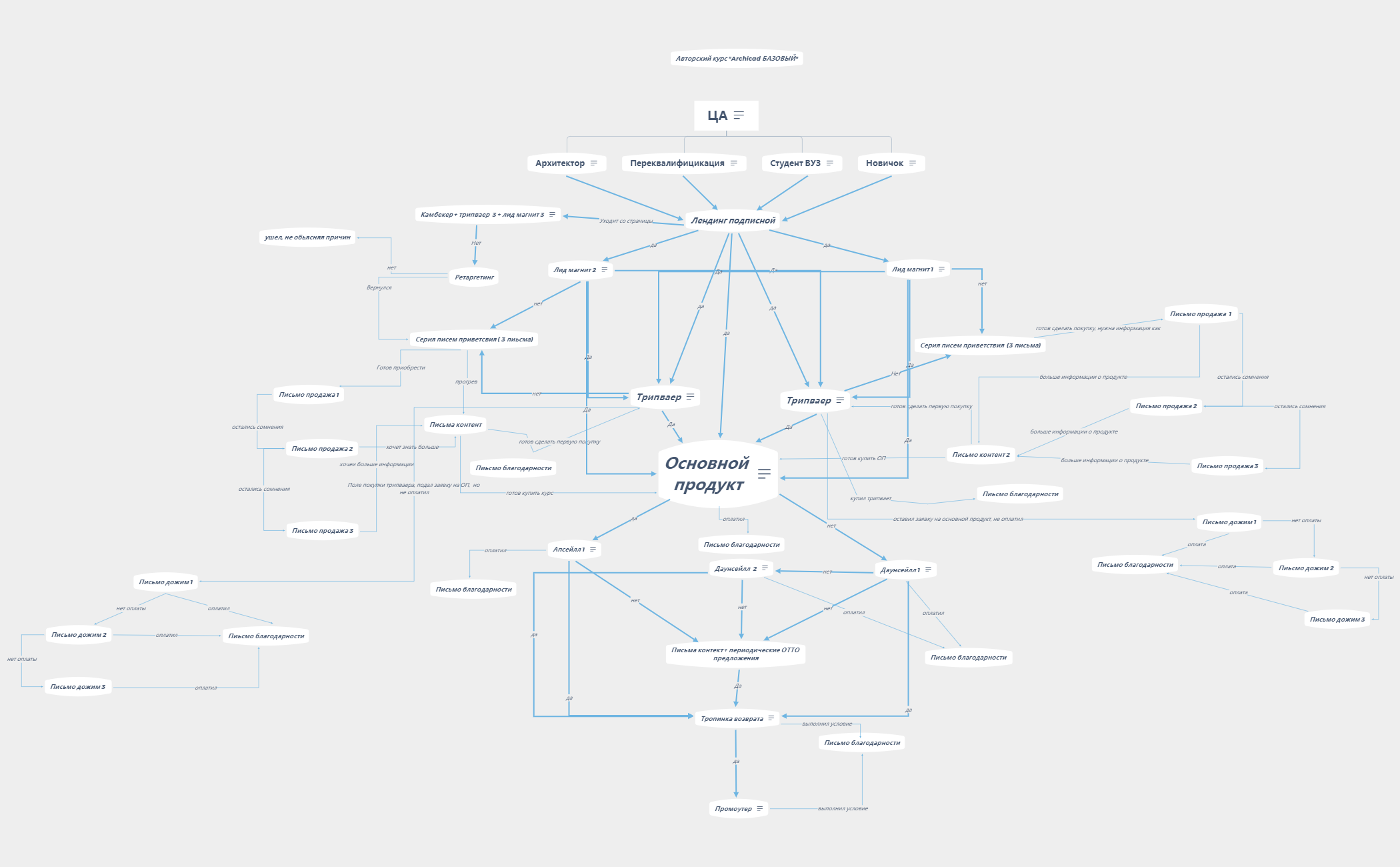 Архикад базовый + рассылка писем