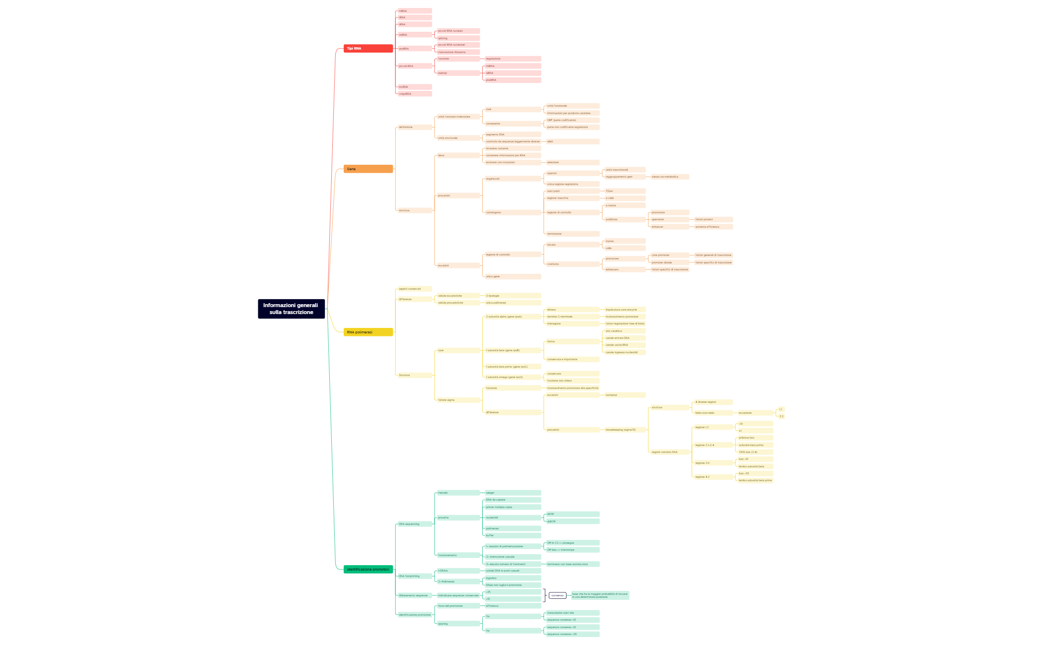 Thumbnail of mind map