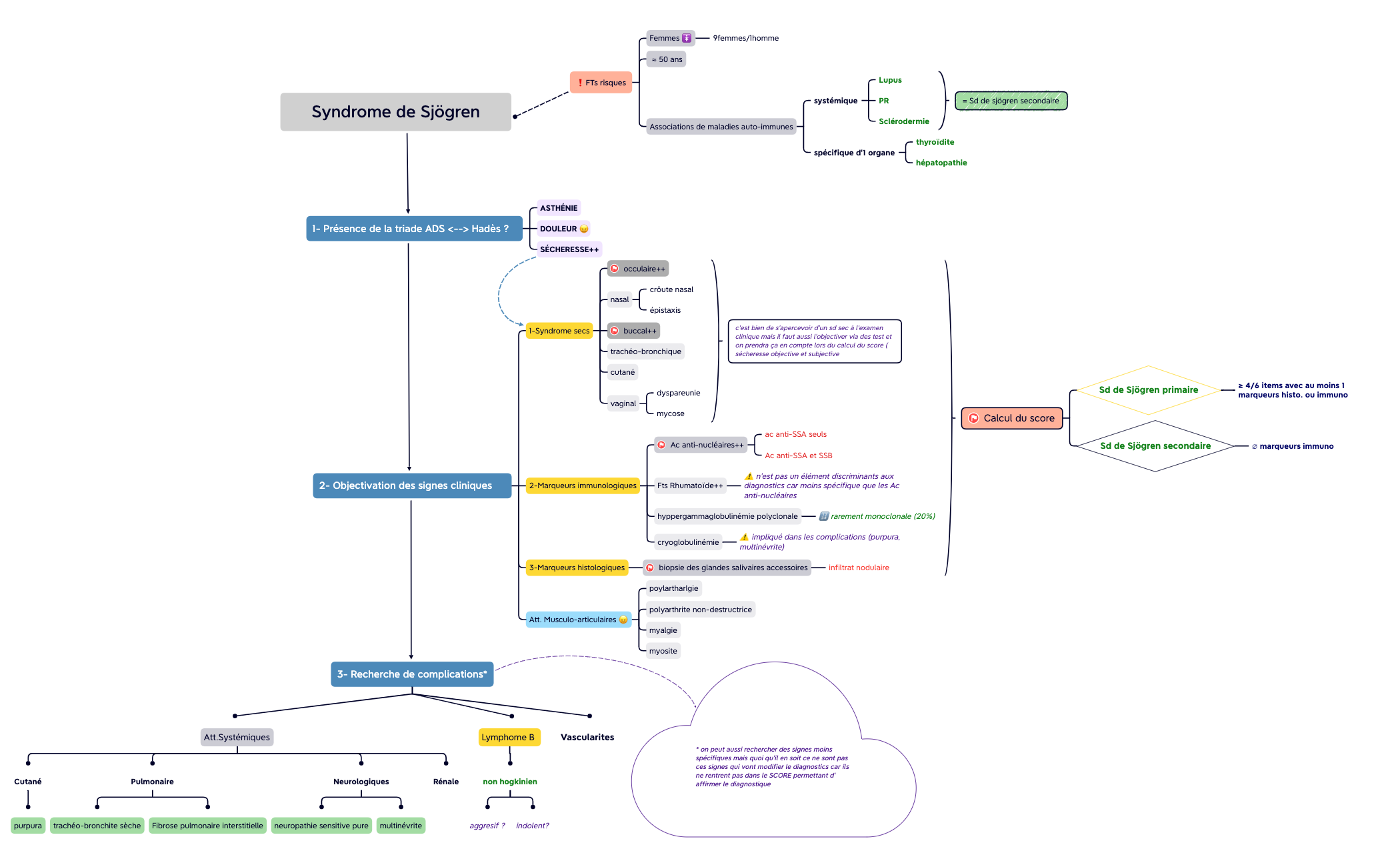 Syndrome de Sjögren