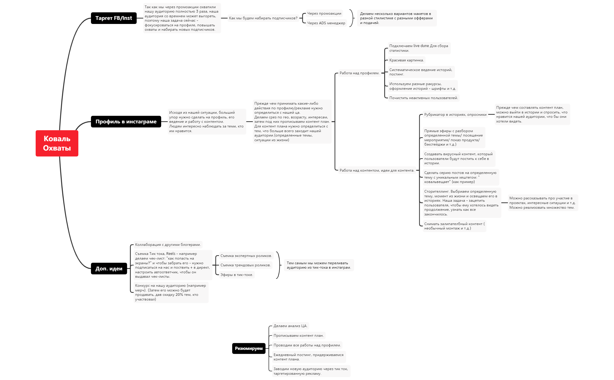 Коваль | Александр Кривоберец - Xmind
