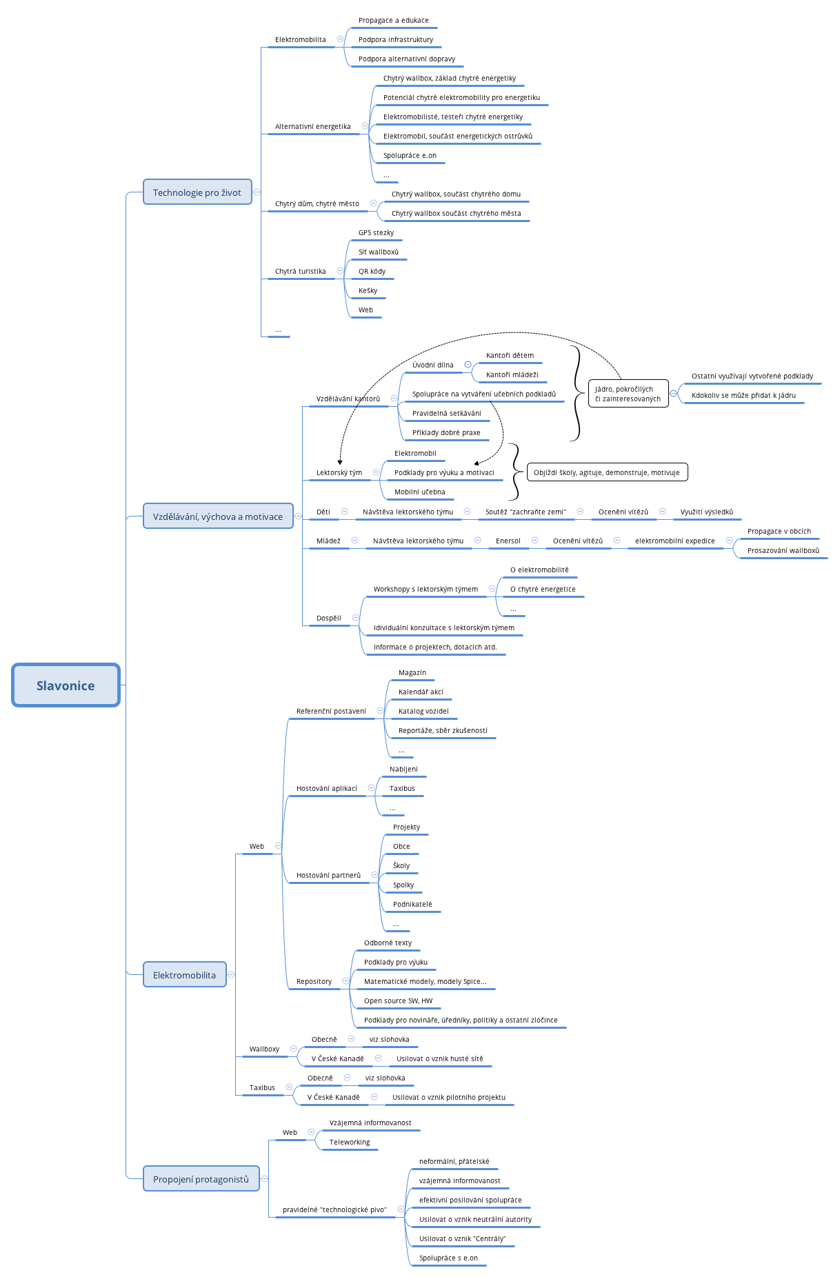 Thumbnail of mind map