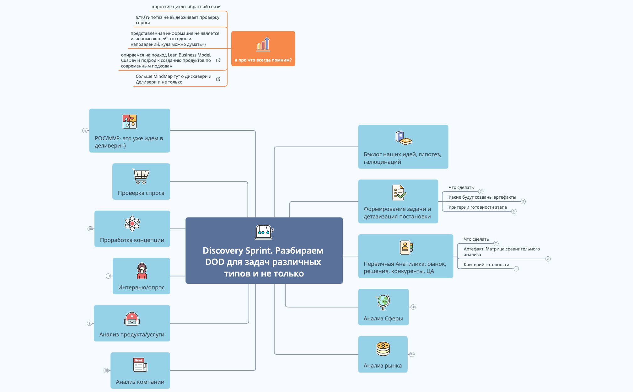Thumbnail of mind map