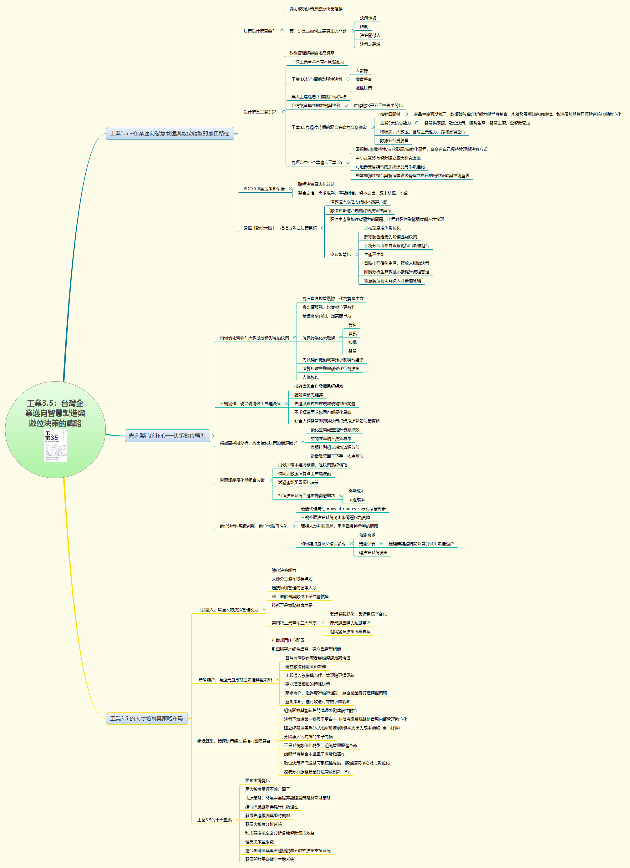 Thumbnail of mind map