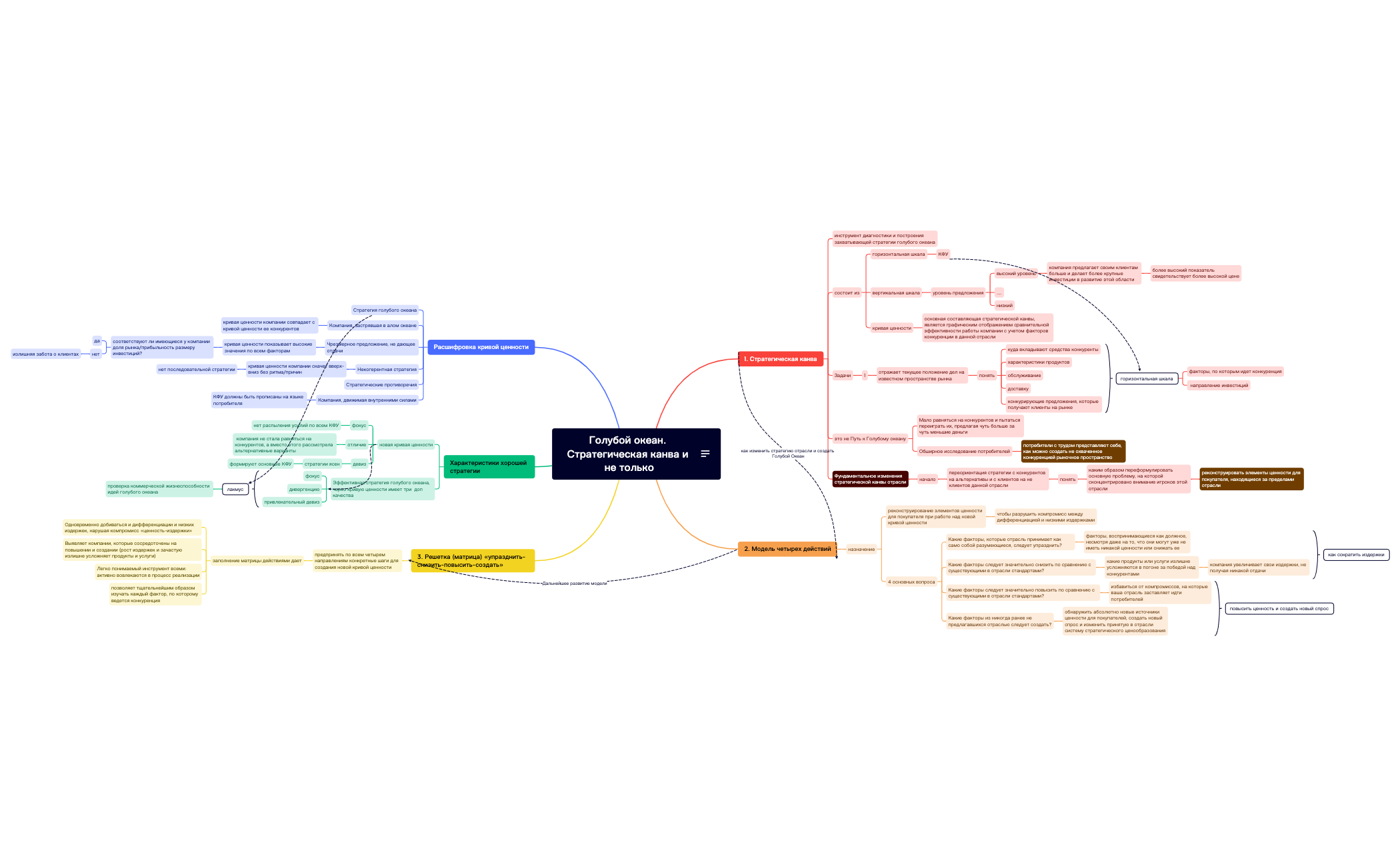 Thumbnail of mind map