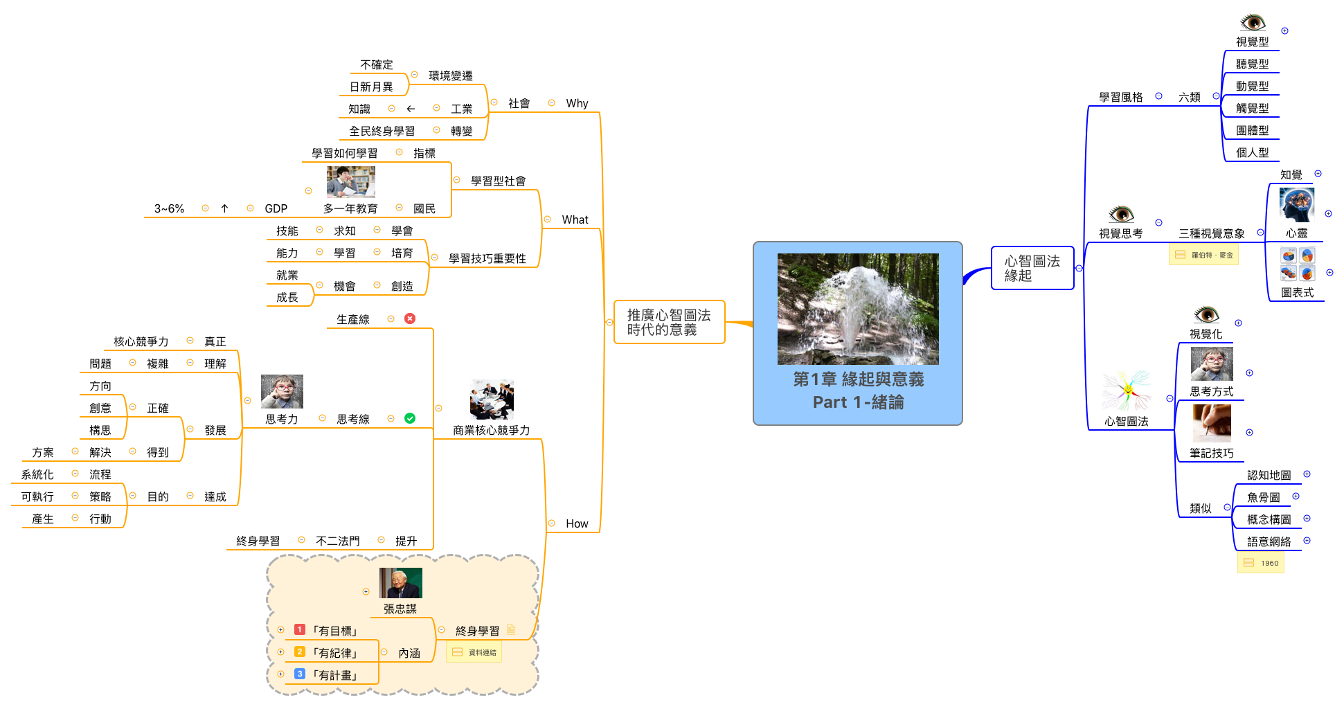 心智圖法理論與應用-第1章 緣起與意義 Part 1-緒論