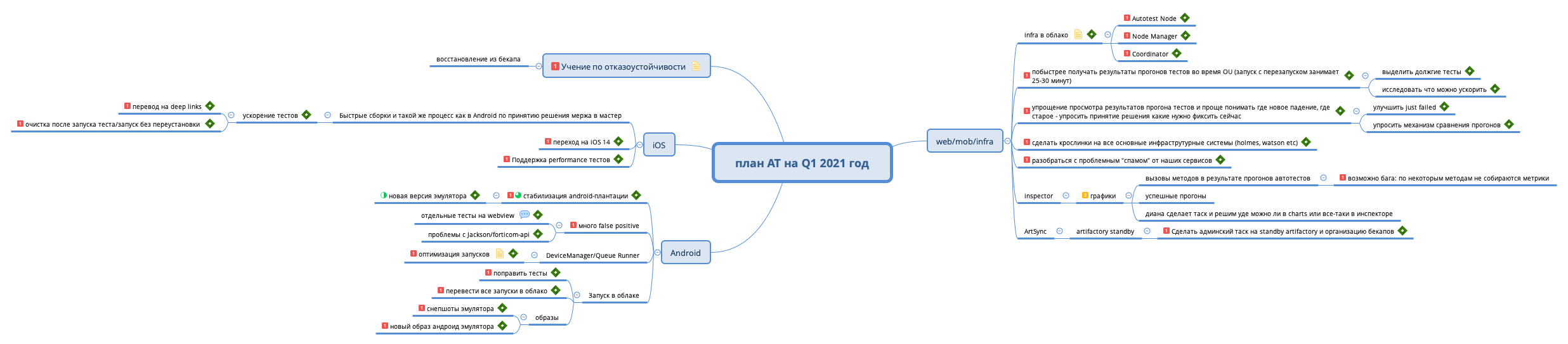 Thumbnail of mind map