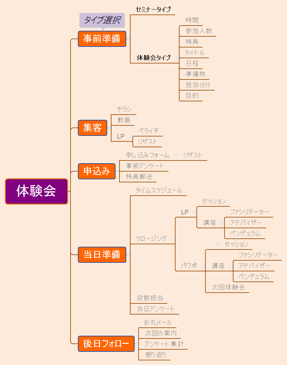 Thumbnail of mind map