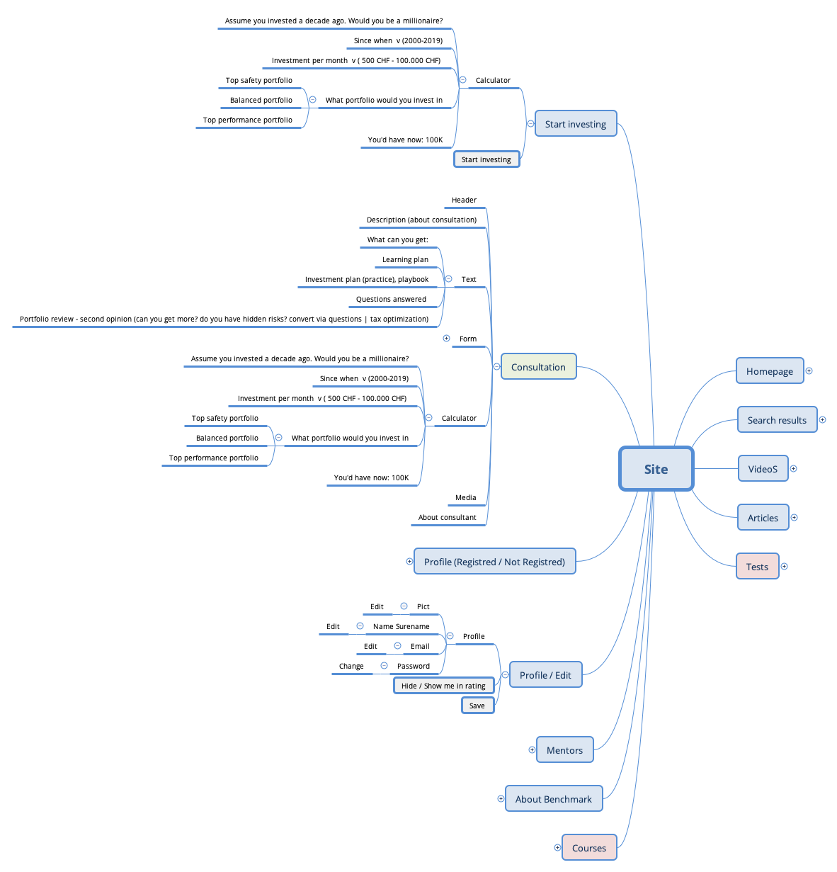 Thumbnail of mind map