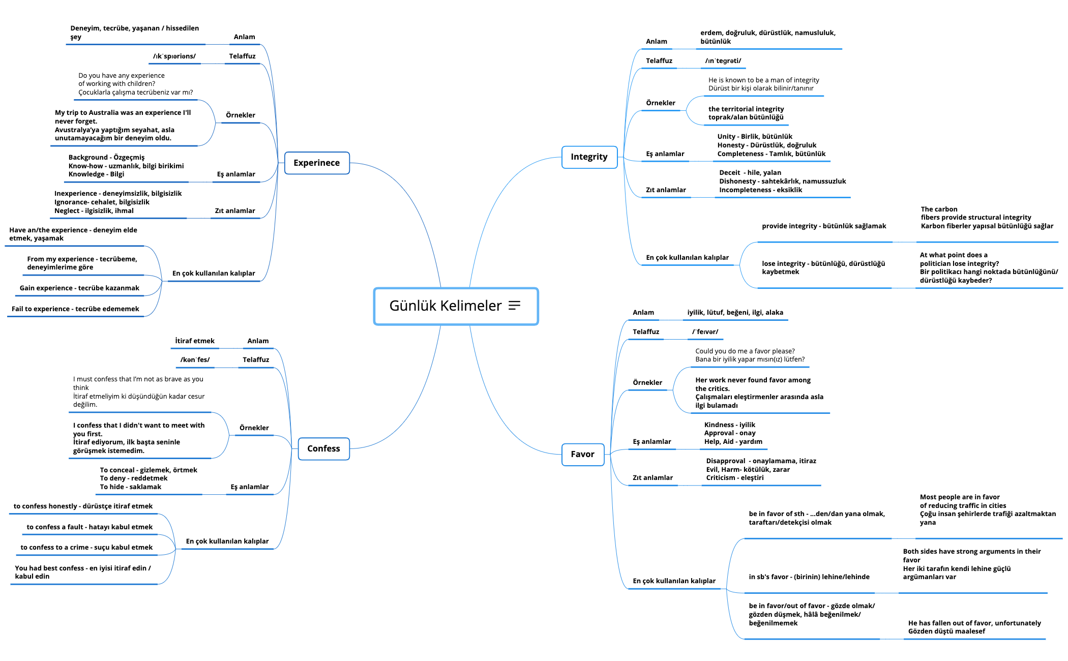 Thumbnail of mind map