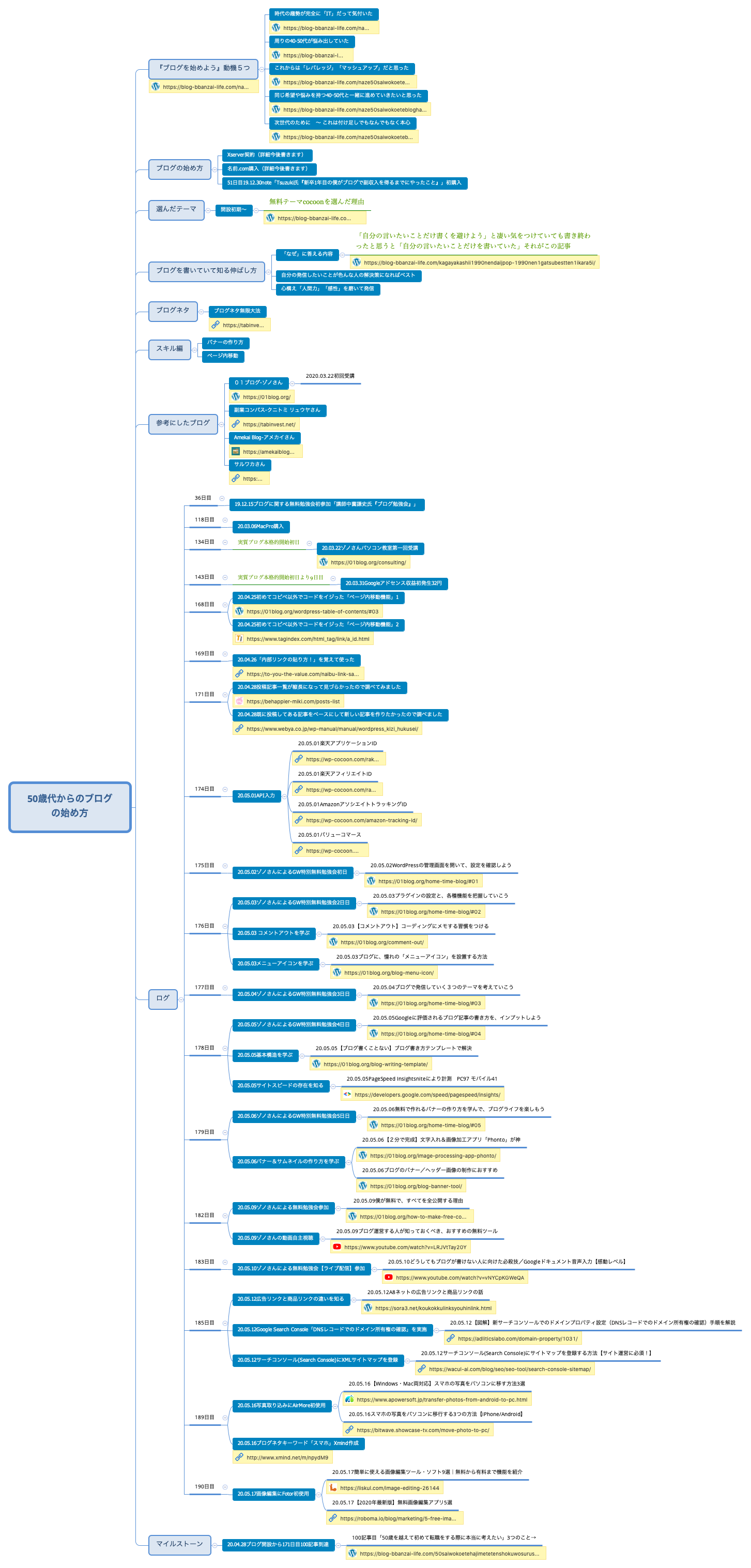 Thumbnail of mind map