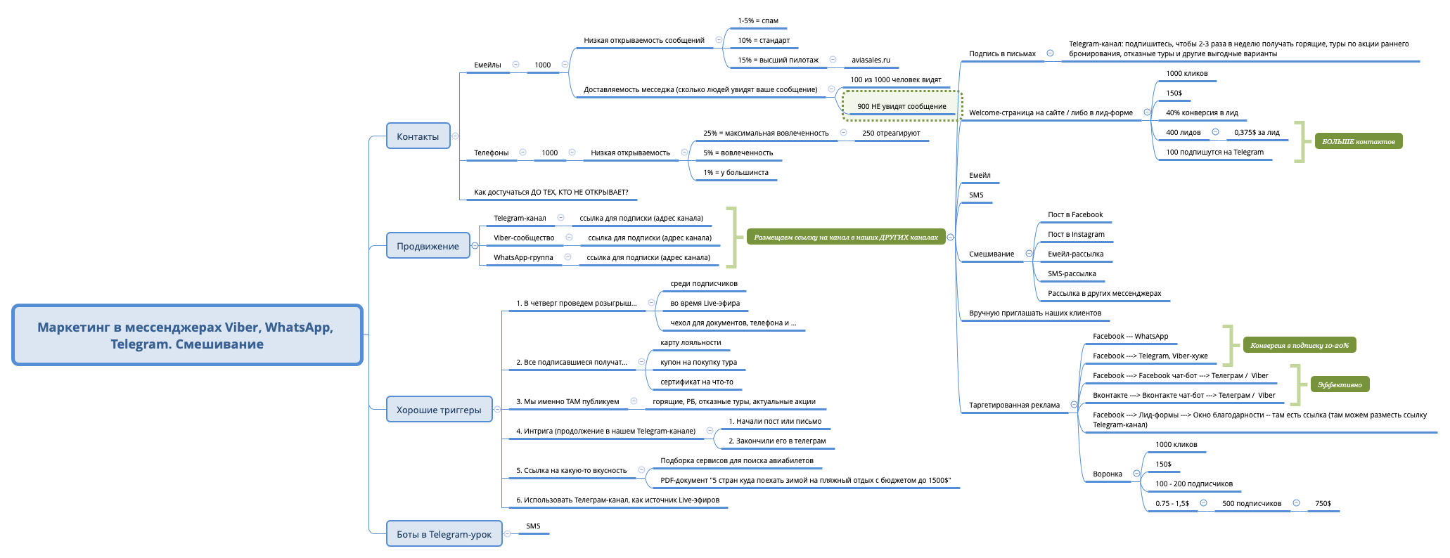 Thumbnail of mind map