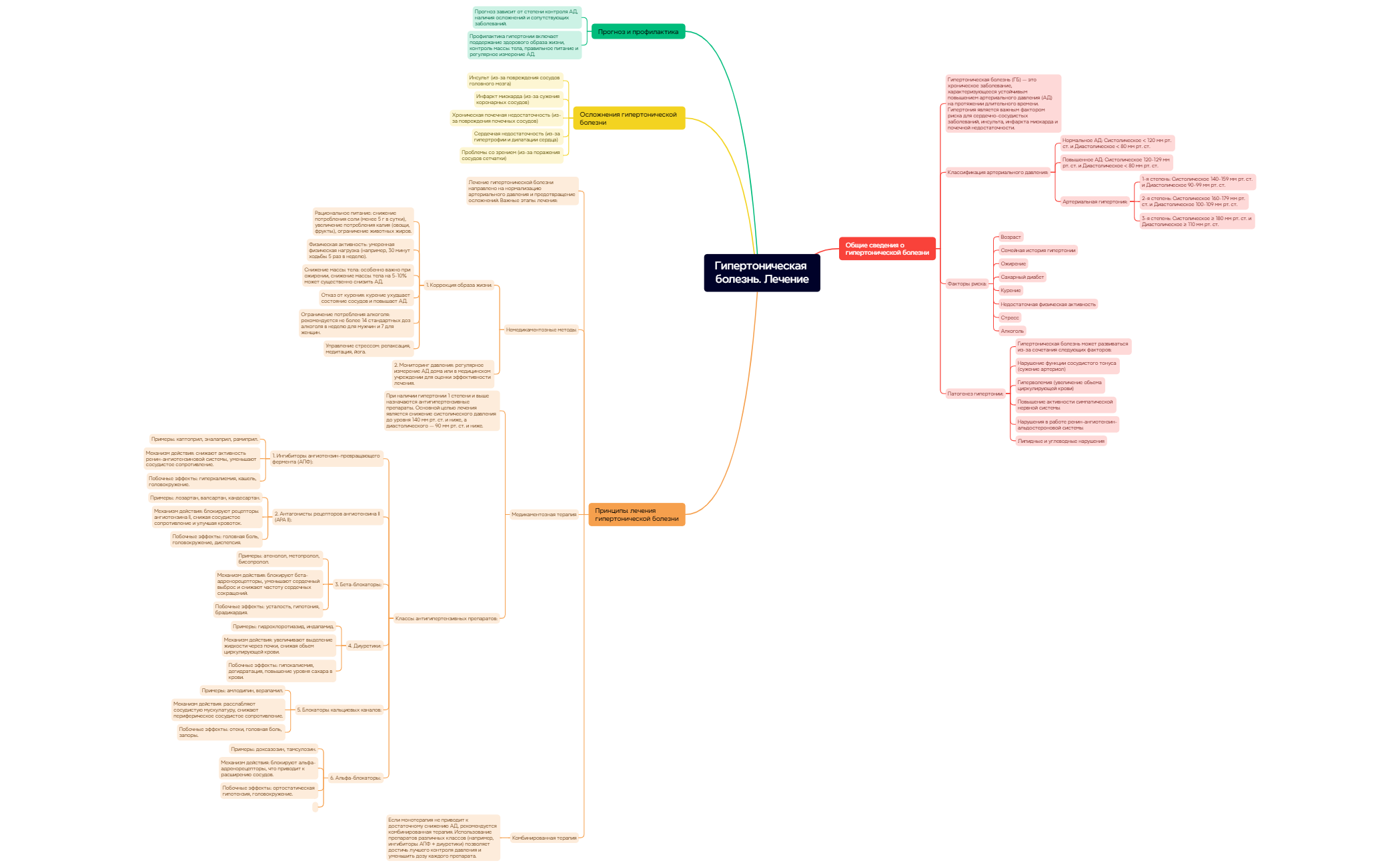 Thumbnail of mind map