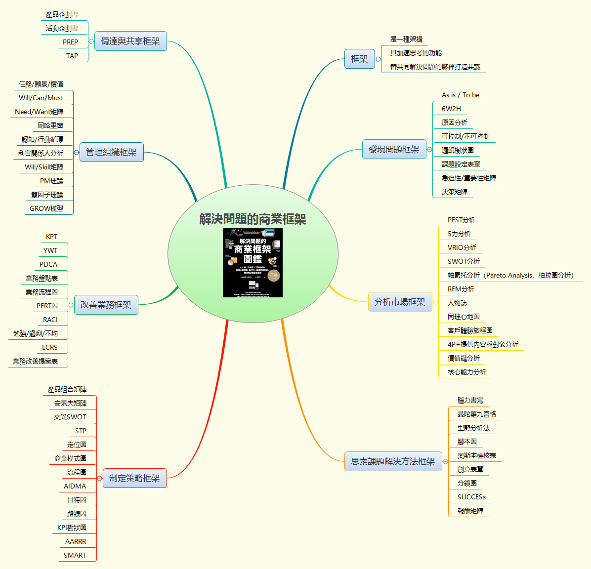 Thumbnail of mind map