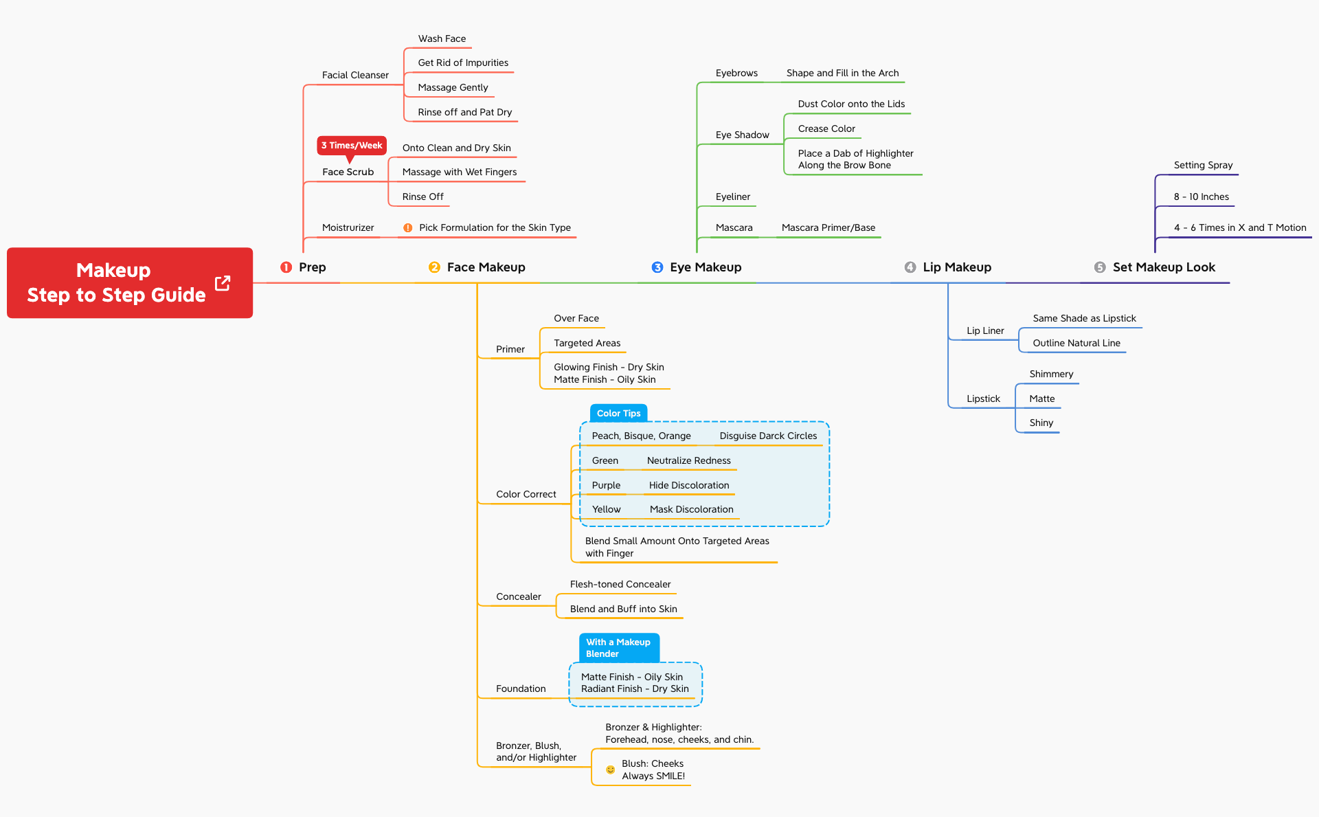 Thumbnail of mind map