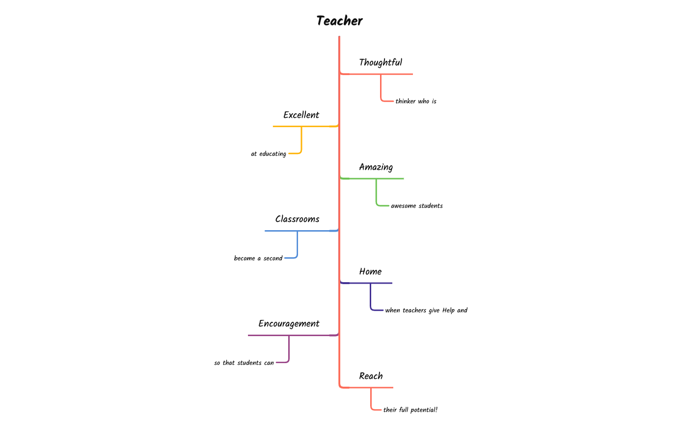 Thumbnail of mind map