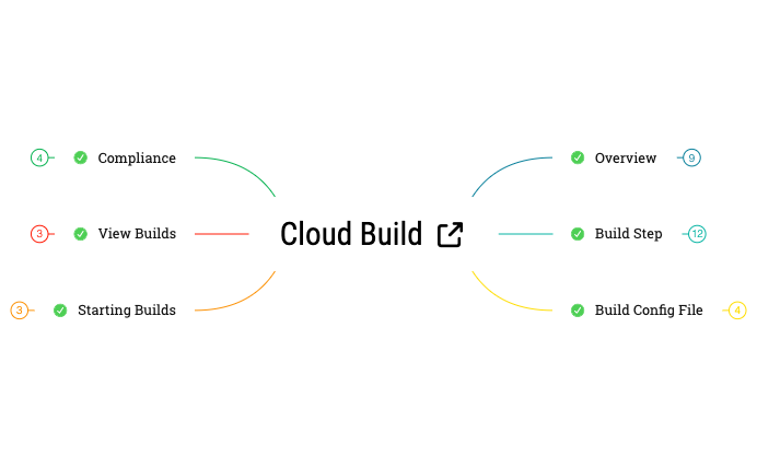 Thumbnail of mind map