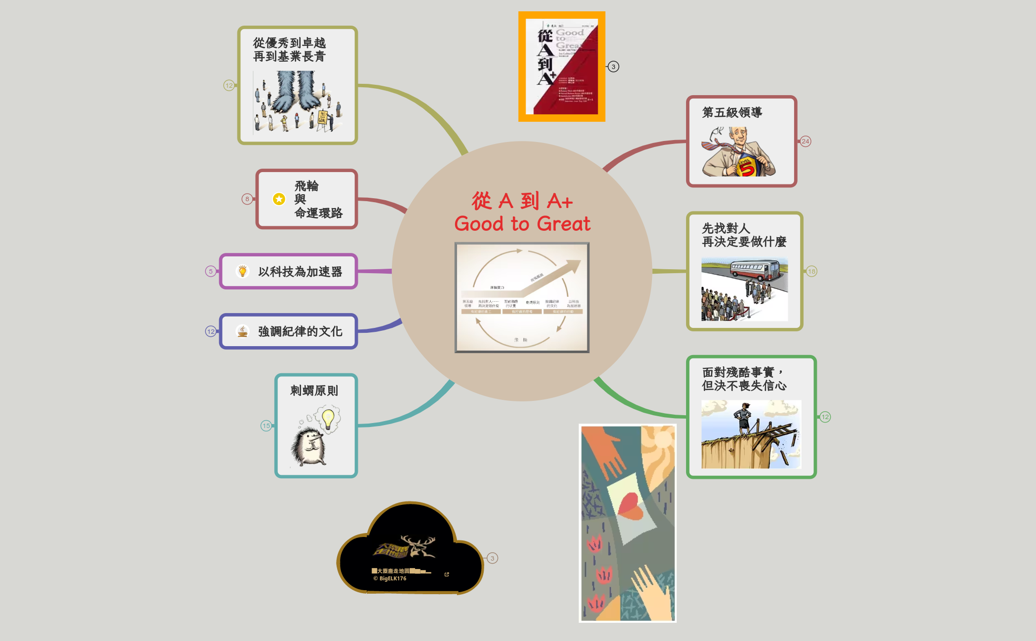 Thumbnail of mind map