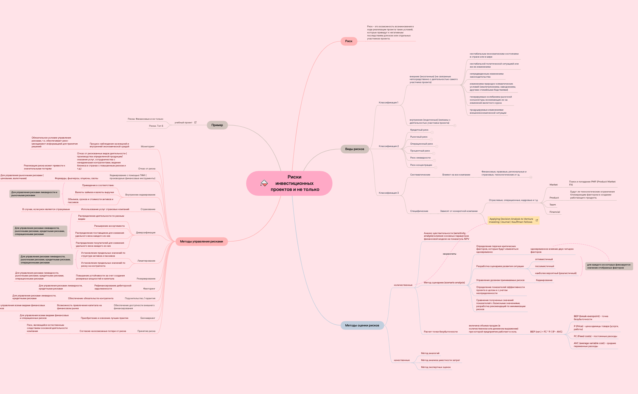 Thumbnail of mind map