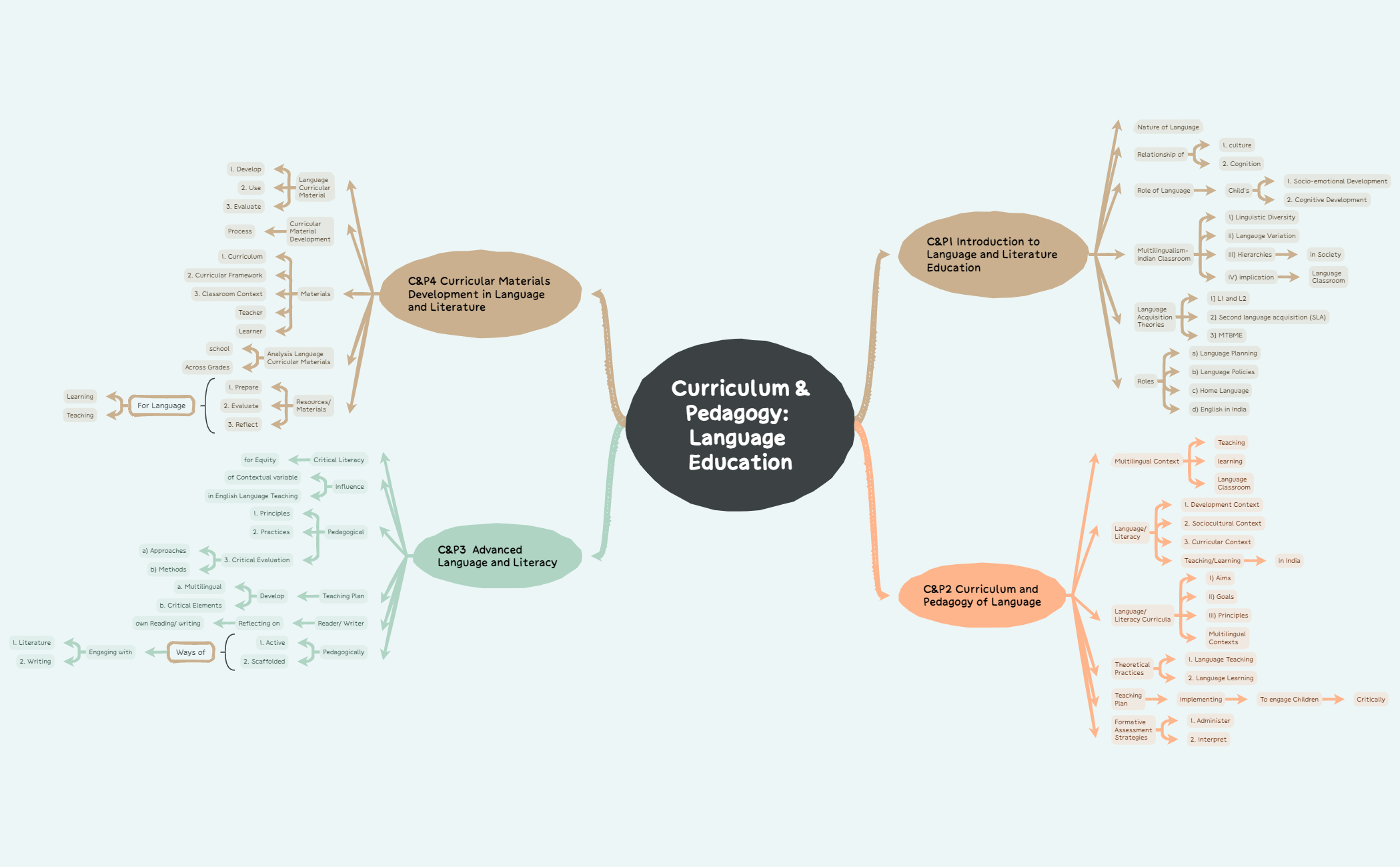 Thumbnail of mind map