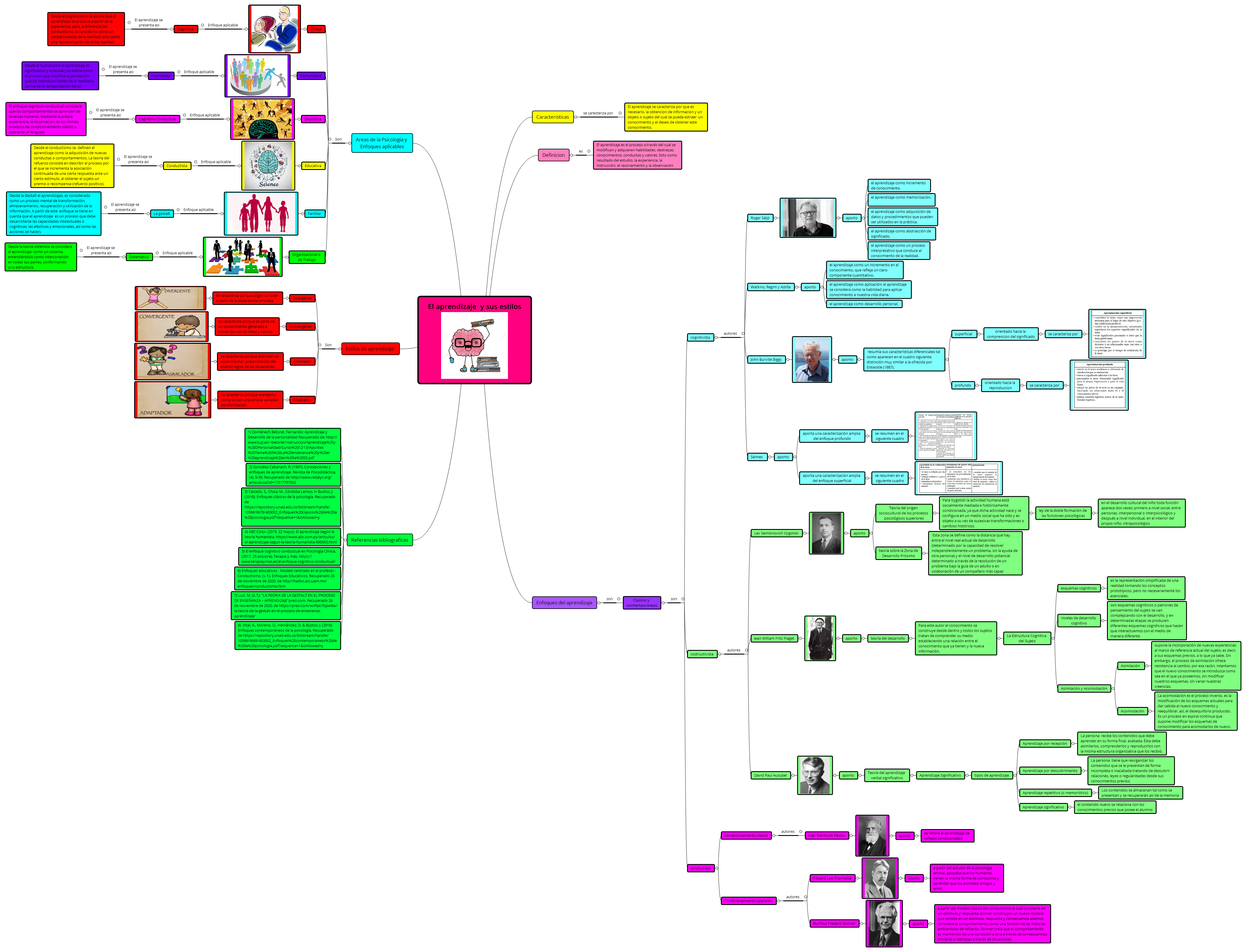 Thumbnail of mind map
