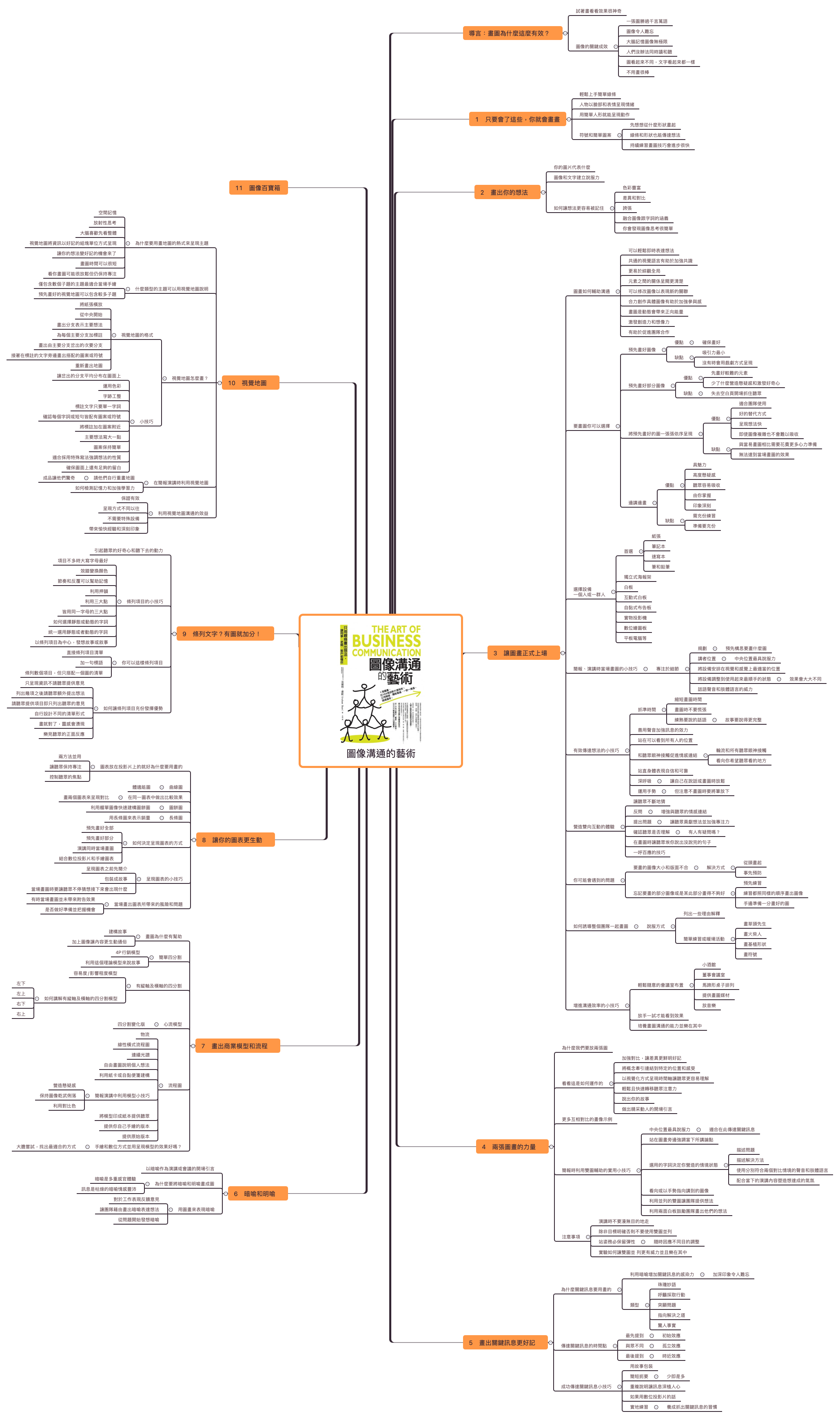  思维导图的缩略图