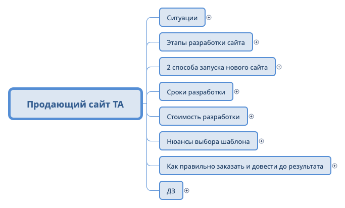 Thumbnail of mind map