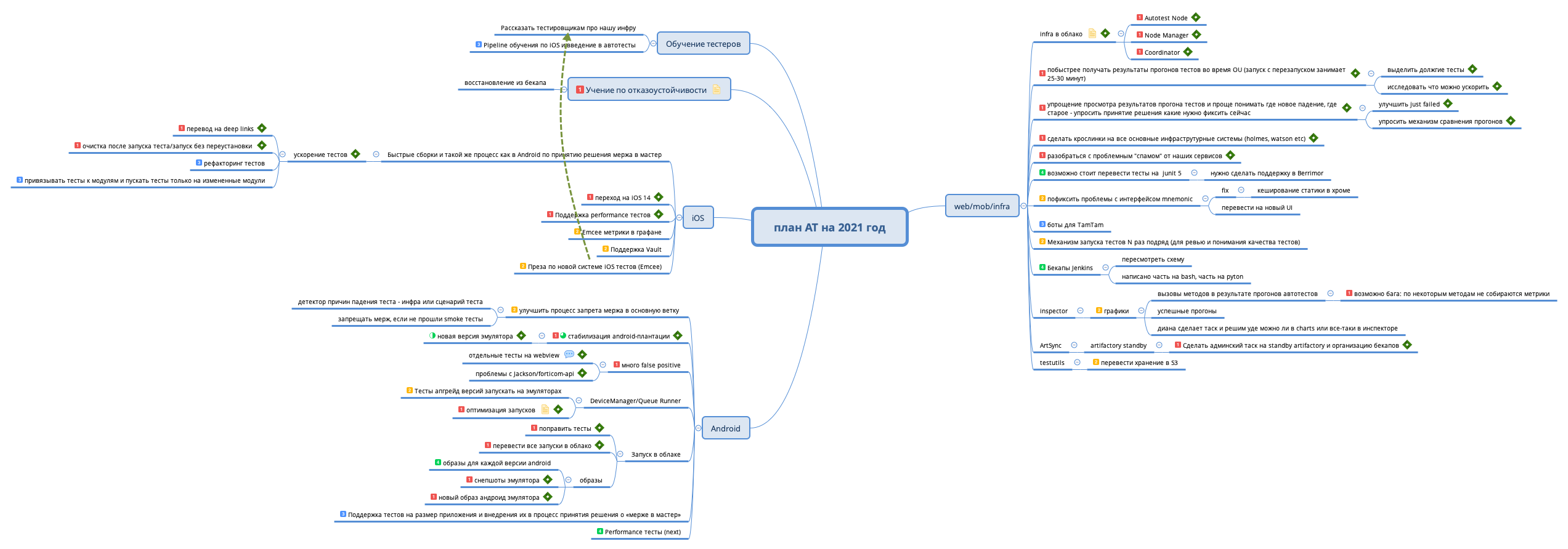 Thumbnail of mind map