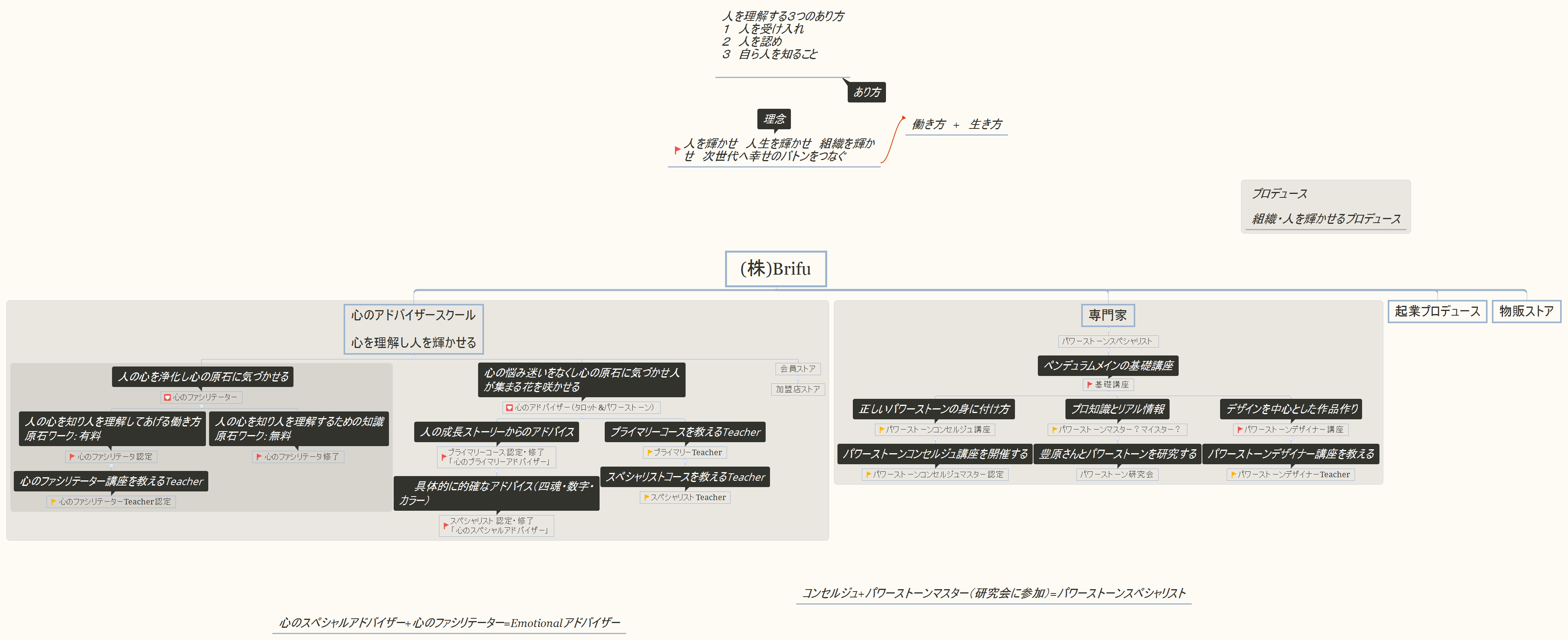Thumbnail of mind map