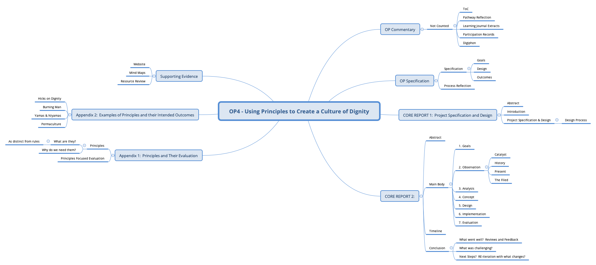 Thumbnail of mind map