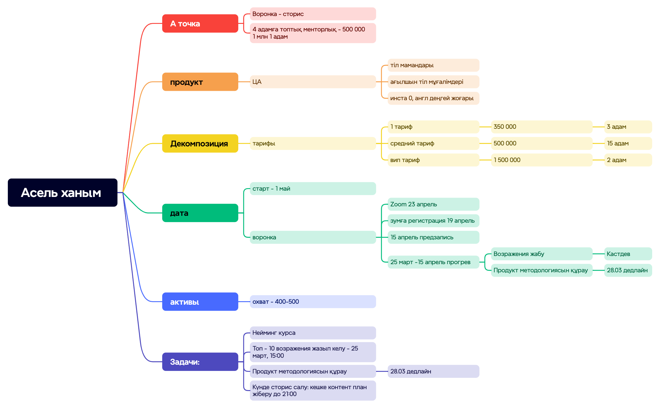Thumbnail of mind map